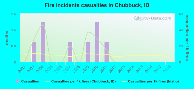 Fire incidents casualties in Chubbuck, ID