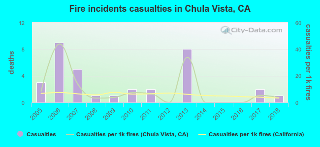 Fire incidents casualties in Chula Vista, CA