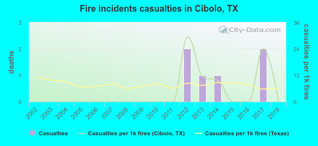 Fire incidents casualties in Cibolo, TX