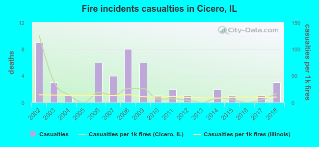 Fire incidents casualties in Cicero, IL