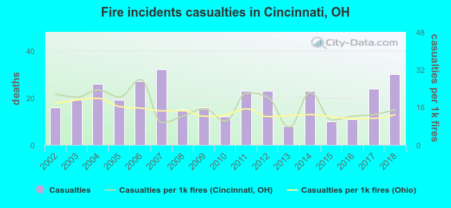 Fire incidents casualties in Cincinnati, OH