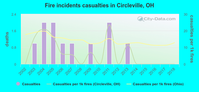 Fire incidents casualties in Circleville, OH