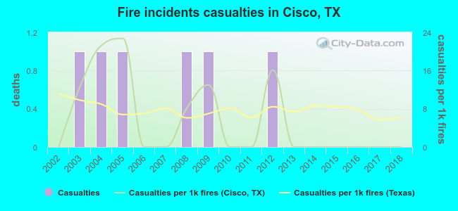 Fire incidents casualties in Cisco, TX