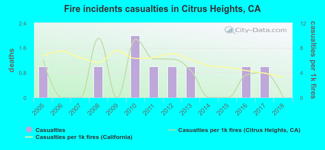 Fire incidents casualties in Citrus Heights, CA