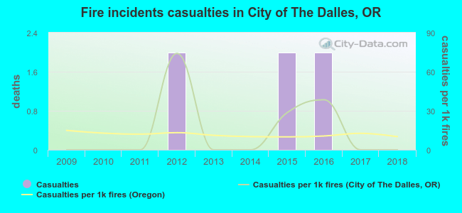 Fire incidents casualties in City of The Dalles, OR