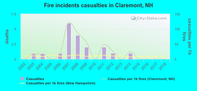 Fire incidents casualties in Claremont, NH