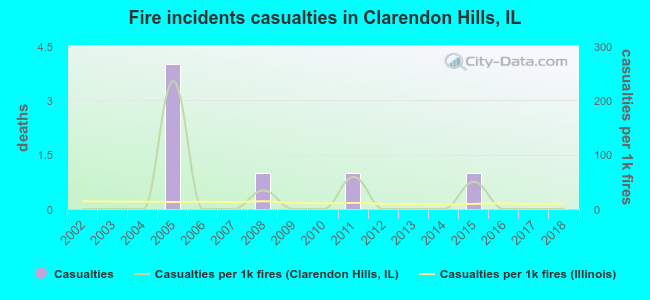 Fire incidents casualties in Clarendon Hills, IL