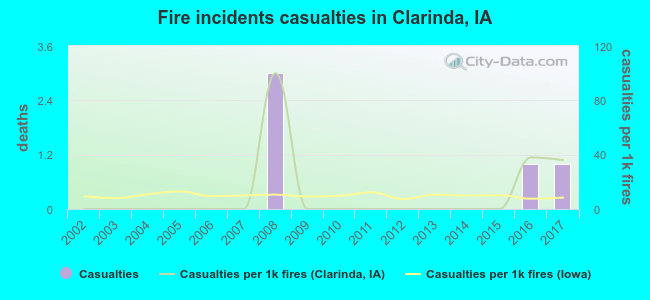Fire incidents casualties in Clarinda, IA