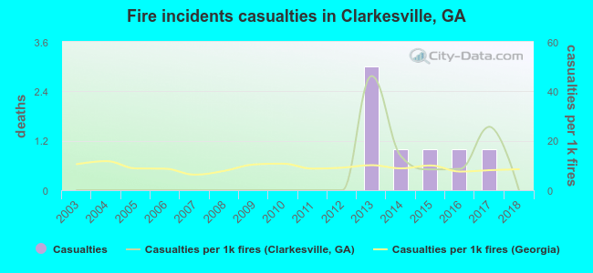 Fire incidents casualties in Clarkesville, GA