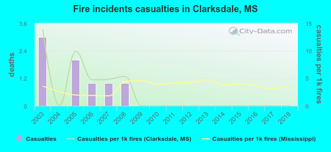 Fire incidents casualties in Clarksdale, MS
