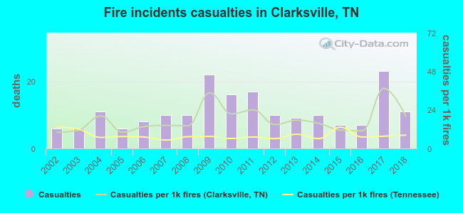 Fire incidents casualties in Clarksville, TN