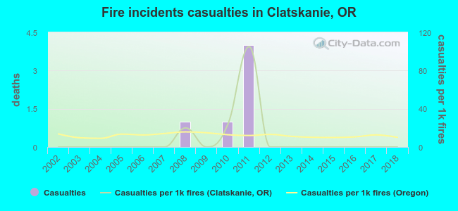 Fire incidents casualties in Clatskanie, OR