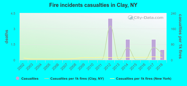 Fire incidents casualties in Clay, NY