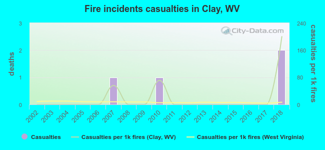 Fire incidents casualties in Clay, WV