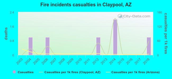 Fire incidents casualties in Claypool, AZ