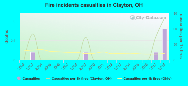 Fire incidents casualties in Clayton, OH