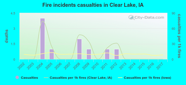 Fire incidents casualties in Clear Lake, IA