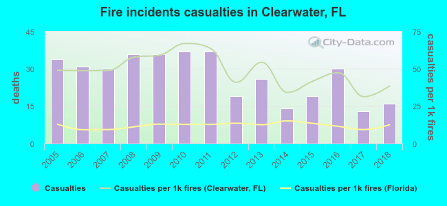 Fire incidents casualties in Clearwater, FL