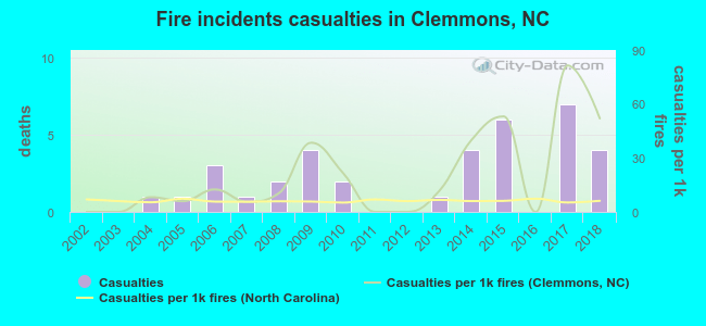 Fire incidents casualties in Clemmons, NC