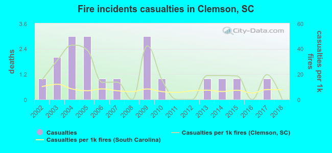 Fire incidents casualties in Clemson, SC