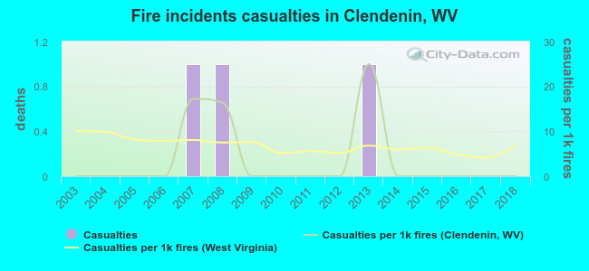 Fire incidents casualties in Clendenin, WV