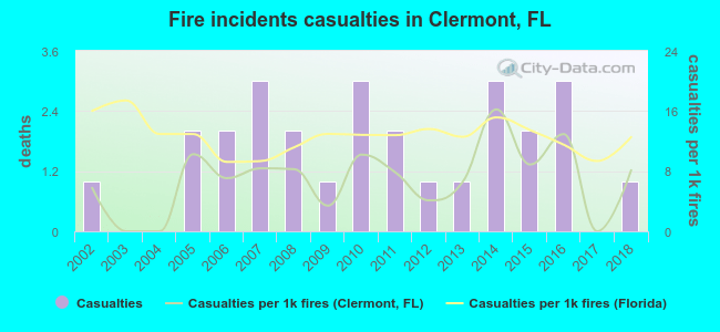 Fire incidents casualties in Clermont, FL
