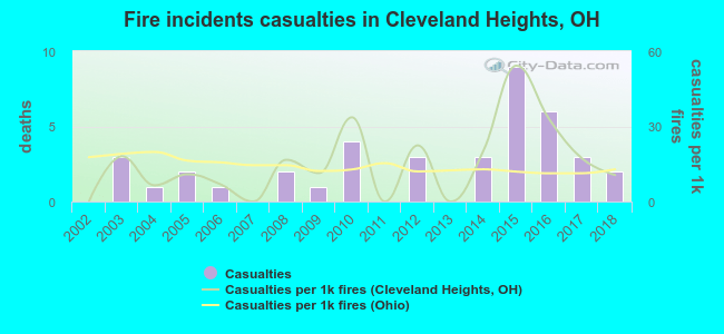 Fire incidents casualties in Cleveland Heights, OH