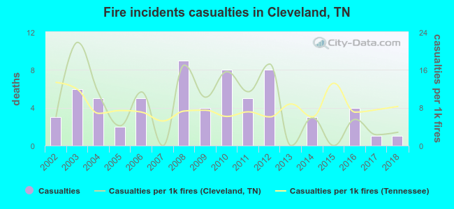 Fire incidents casualties in Cleveland, TN