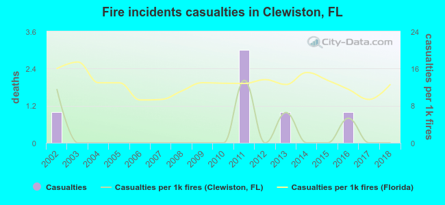 Fire incidents casualties in Clewiston, FL