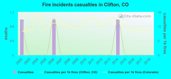 Fire incidents casualties in Clifton, CO
