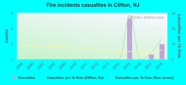 Fire incidents casualties in Clifton, NJ