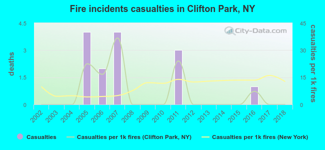 Fire incidents casualties in Clifton Park, NY