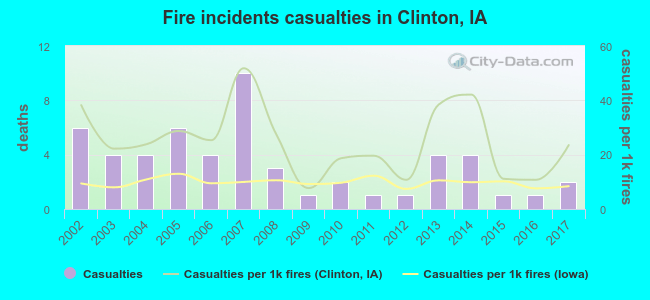 Fire incidents casualties in Clinton, IA