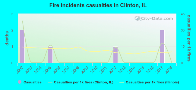 Fire incidents casualties in Clinton, IL