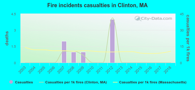 Fire incidents casualties in Clinton, MA