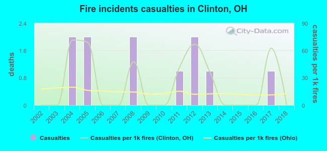 Fire incidents casualties in Clinton, OH