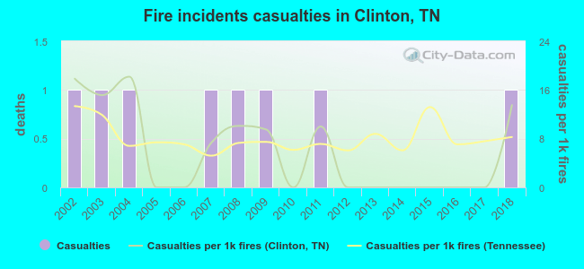 Fire incidents casualties in Clinton, TN