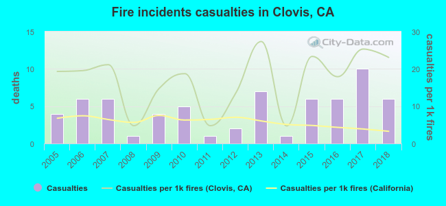 Fire incidents casualties in Clovis, CA