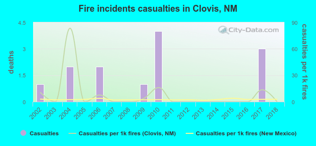 Fire incidents casualties in Clovis, NM