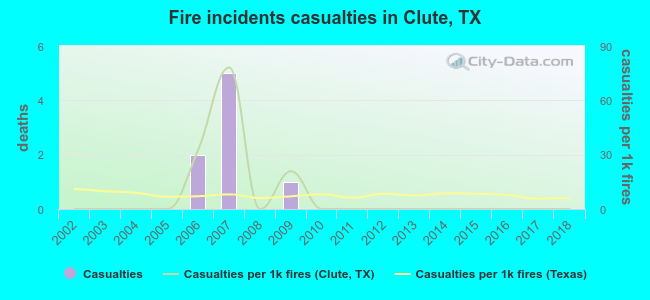 Fire incidents casualties in Clute, TX
