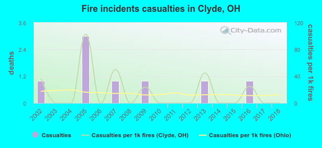 Fire incidents casualties in Clyde, OH