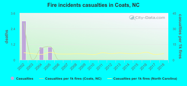 Fire incidents casualties in Coats, NC