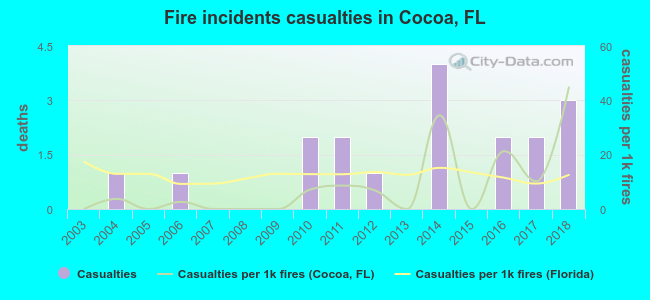 Fire incidents casualties in Cocoa, FL