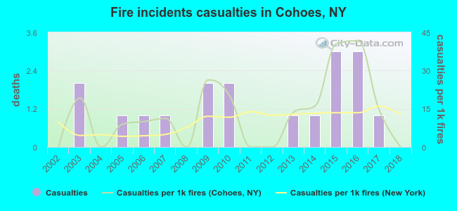 Fire incidents casualties in Cohoes, NY
