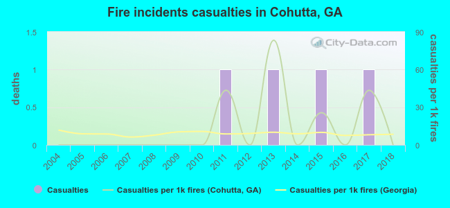 Fire incidents casualties in Cohutta, GA