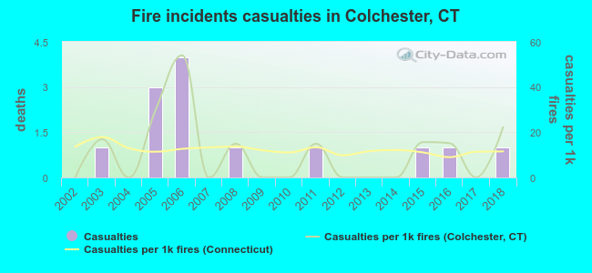 Fire incidents casualties in Colchester, CT