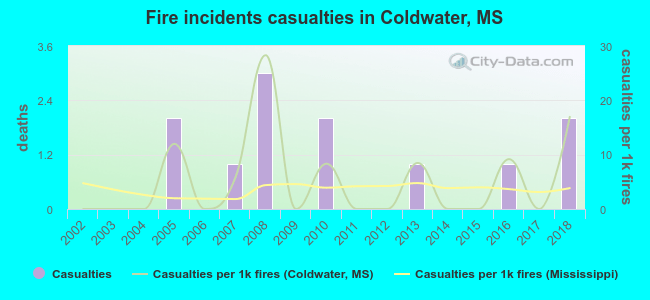 Fire incidents casualties in Coldwater, MS