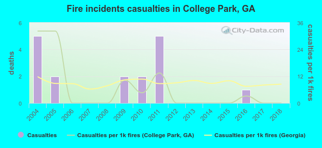Fire incidents casualties in College Park, GA