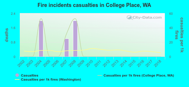 Fire incidents casualties in College Place, WA