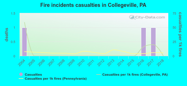 Fire incidents casualties in Collegeville, PA